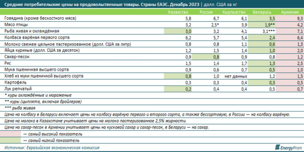 Где в ЕАЭС самые дорогие и дешевые продукты