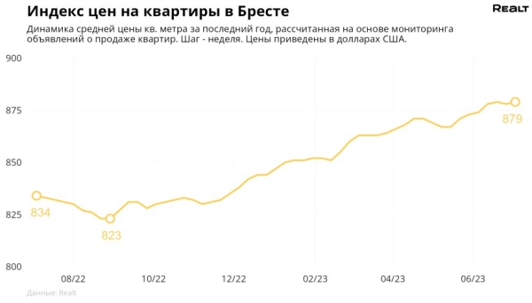 Цены на квартиры в Бресте: как они изменились