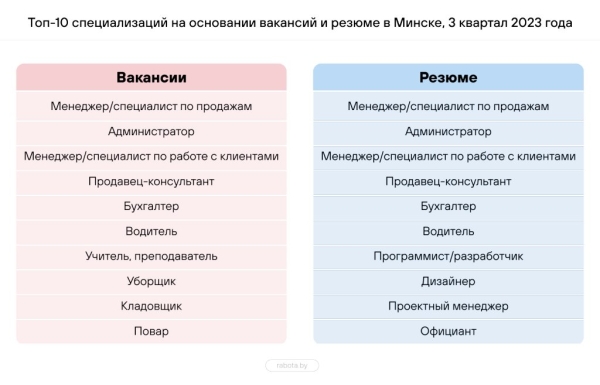 Составлен топ-10 самых востребованных профессий в Беларуси – кто в списке?