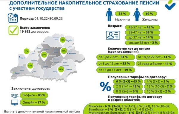 За год новую накопительную пенсию выбрали 19,2 тысячи белорусов