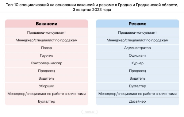 Составлен топ-10 самых востребованных профессий в Беларуси – кто в списке?