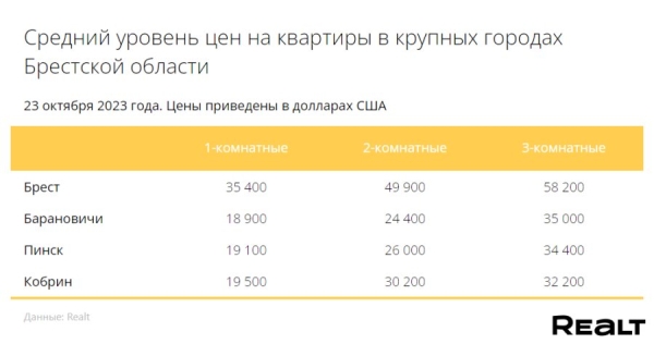 Смотрим, что происходит с ценами на квартиры в Бресте и области