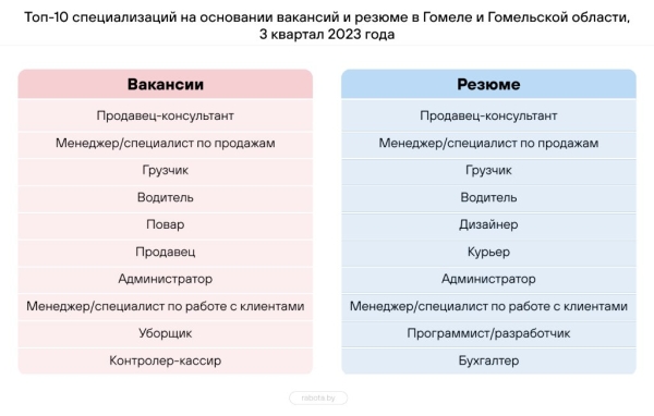 Составлен топ-10 самых востребованных профессий в Беларуси – кто в списке?