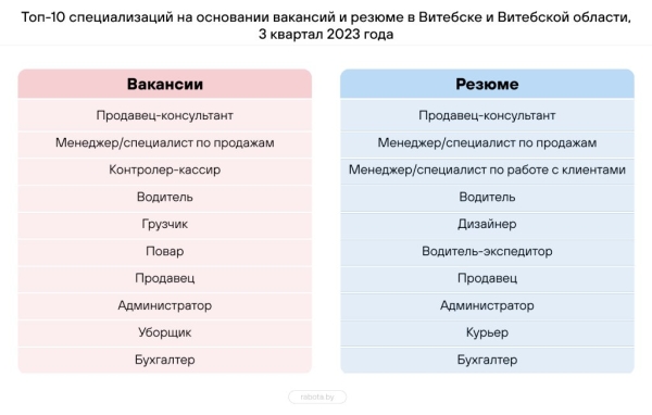 Составлен топ-10 самых востребованных профессий в Беларуси – кто в списке?