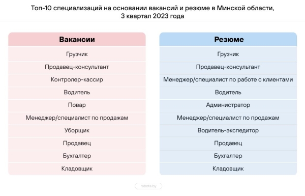 Составлен топ-10 самых востребованных профессий в Беларуси – кто в списке?