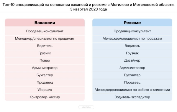 Составлен топ-10 самых востребованных профессий в Беларуси – кто в списке?