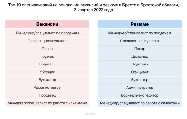 Составлен топ-10 самых востребованных профессий в Беларуси – кто в списке?