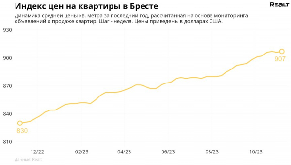 Как изменились цены на квартиры в Бресте?