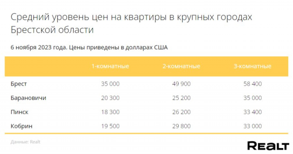 Как изменились цены на квартиры в Бресте?