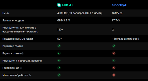 Copy.ai против HIX.AI: почему HIX.AI — лучшая альтернатива Copy.ai