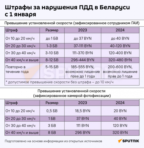 Как изменились штрафы, пошлины и пособия в Беларуси с 1 января