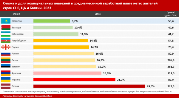Какая доля зарплаты уходит на оплату коммуналки в Беларуси и других странах