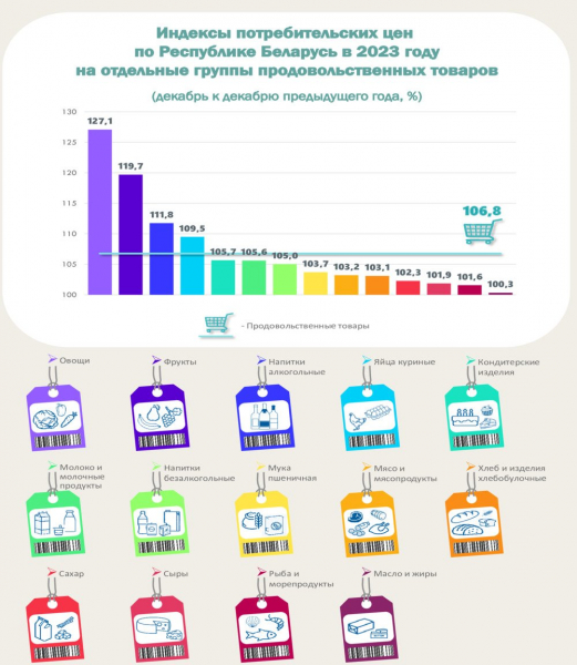 Что больше всего подорожало в Беларуси? Рассказал Белстат