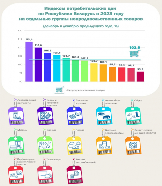 Что больше всего подорожало в Беларуси? Рассказал Белстат