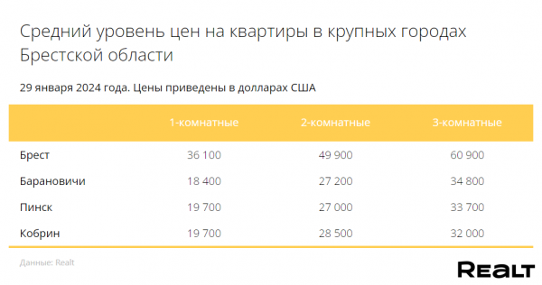 Метр превысил отметку в 920 долларов. Мониторинг цен квартир в Бресте и области