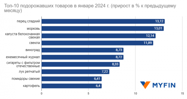 Что больше всего подорожало в январе: топ-10 товаров