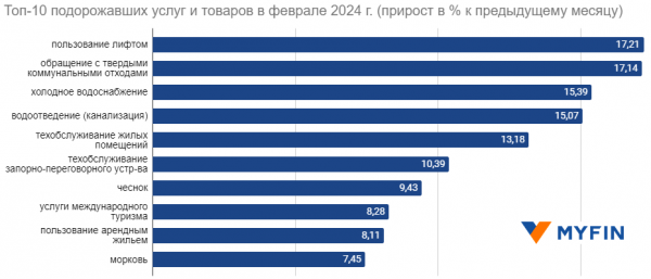 Что больше всего подорожало в Беларуси в феврале? Топ-10 товаров и услуг