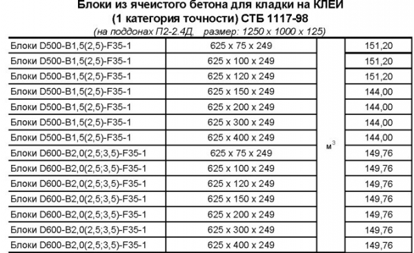 Блоки подросли в цене. За сколько будем строиться в этом году