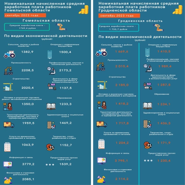 Сколько зарабатывают белорусы в Минске и регионах – инфографика
