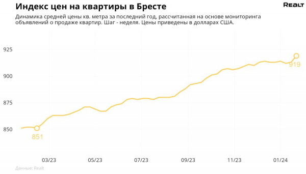 Цена за метр достигла максимума за 8 лет! Мониторинг цен квартир в Бресте и области