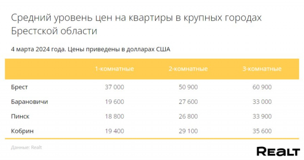 Выбор квартир сократился на 26%. Как изменились цены на квартиры в Бресте и области