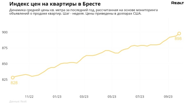 Смотрим, как изменились цены на квартиры в Бресте