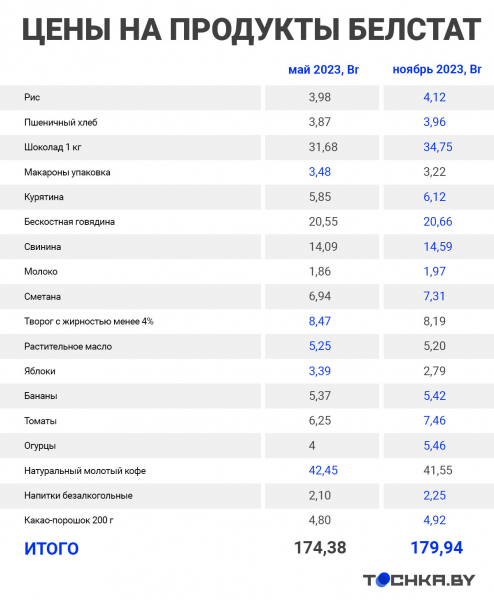 Сравнили, как изменились цены на продукты за полгода