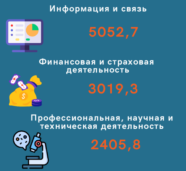 Кто лидирует в зарплатном рейтинге Беларуси