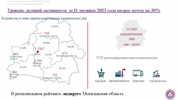 ИП массово закрываются, количество юрлиц растет: что происходит с малым бизнесом в Беларуси