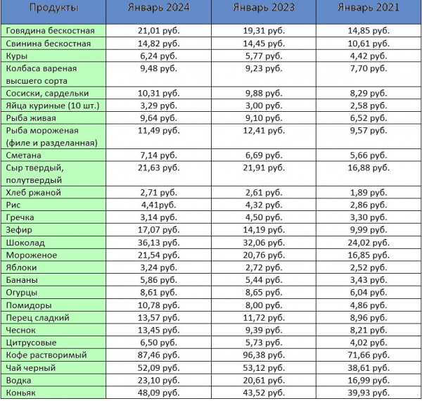 Как изменились цены на продукты за три года: посмотрели, что дорожало больше всего