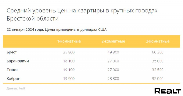 Цена за метр достигла максимума за 8 лет! Мониторинг цен квартир в Бресте и области